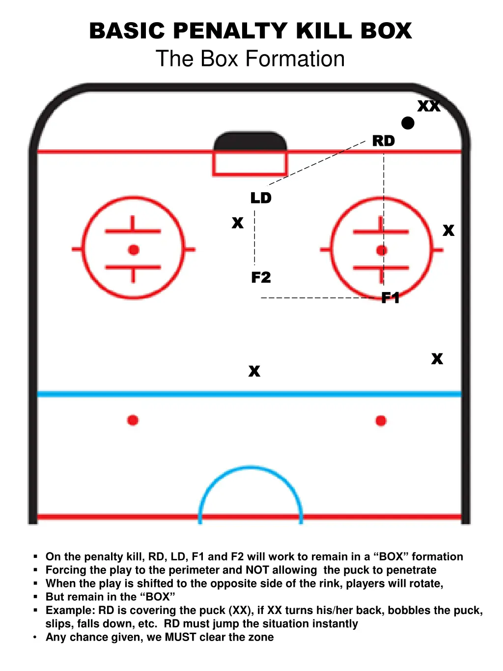 basic penalty kill box the box formation