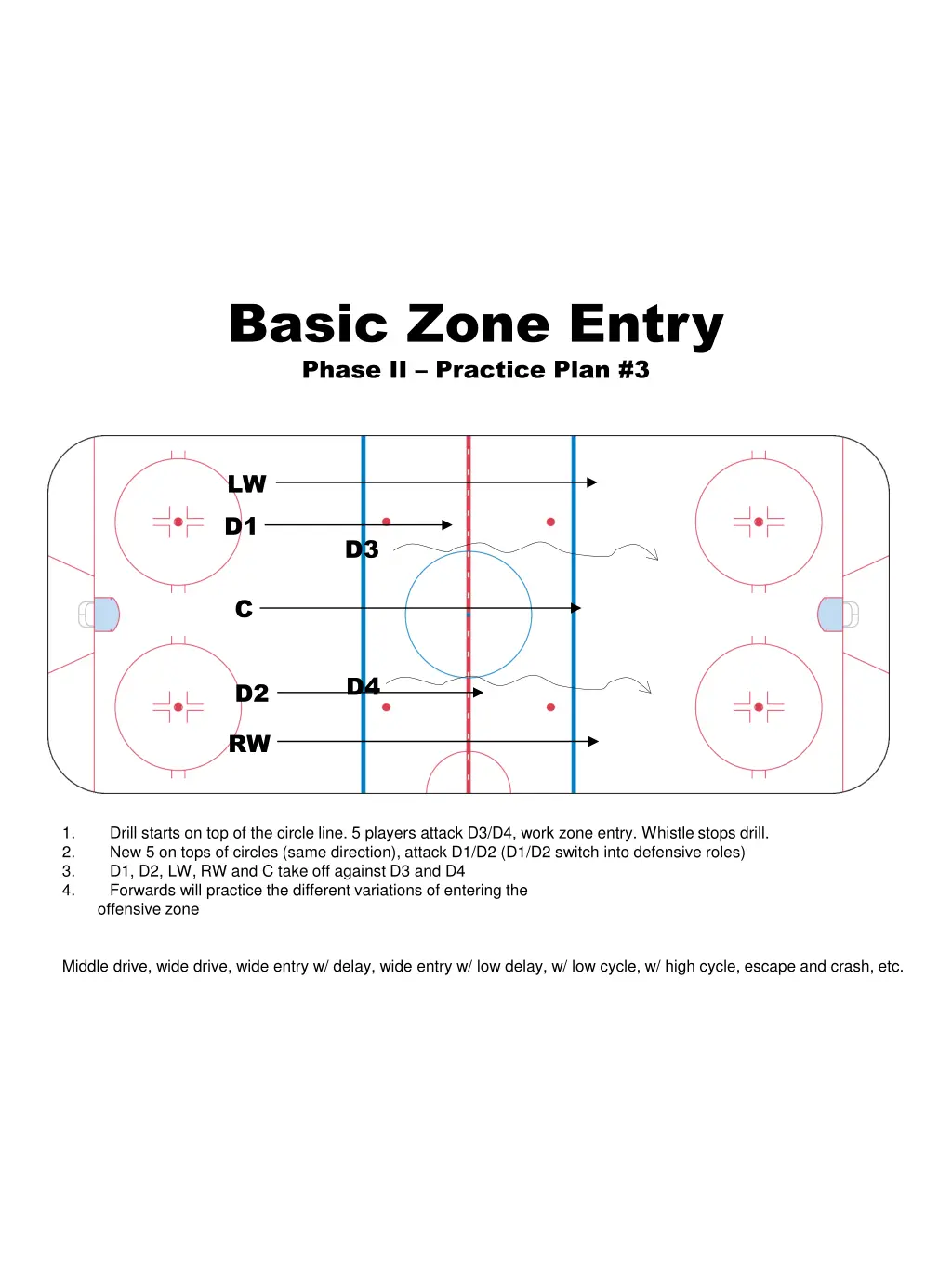 basic zone entry phase ii practice plan 3