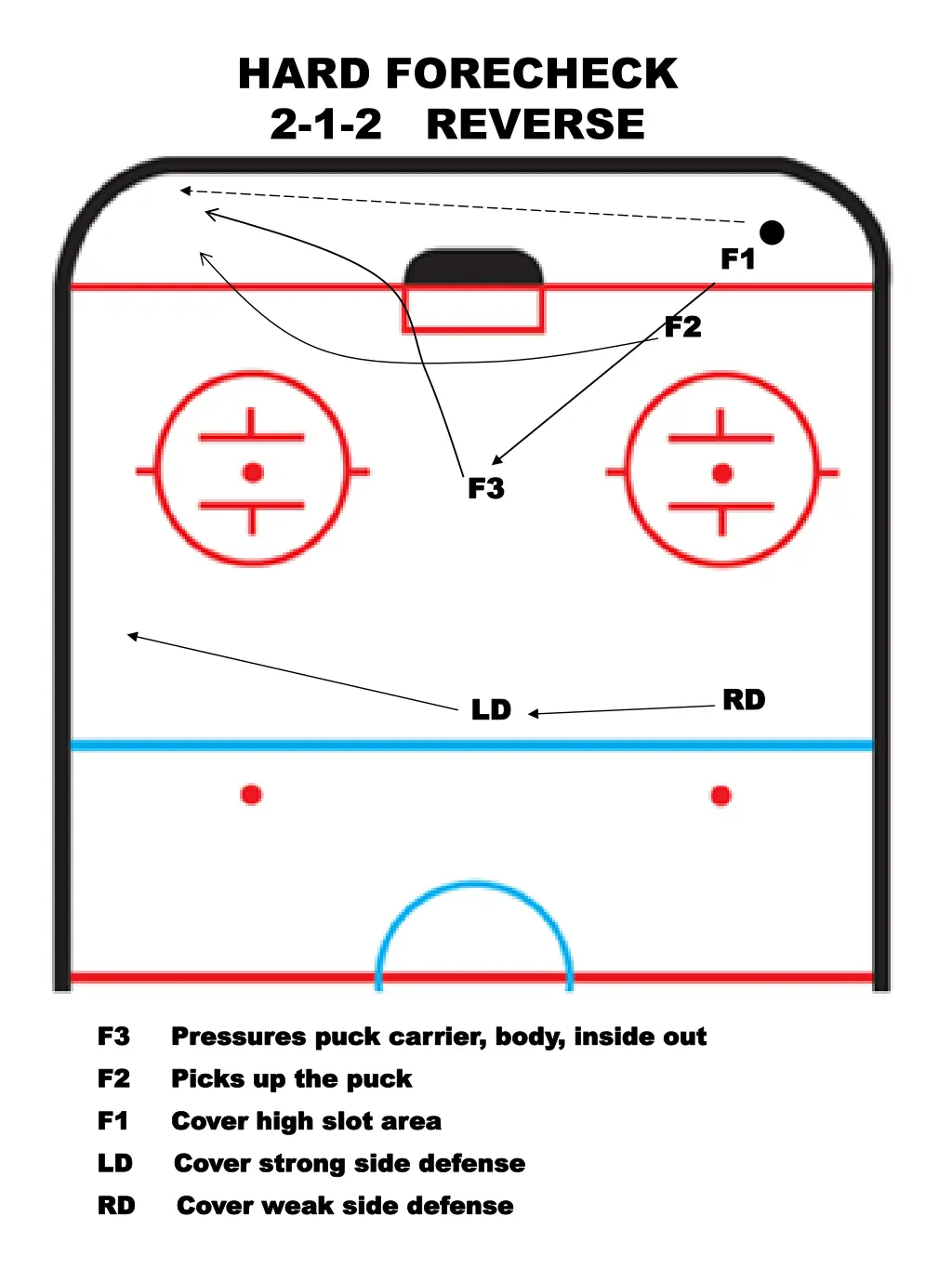 hard forecheck 2 1 2 reverse