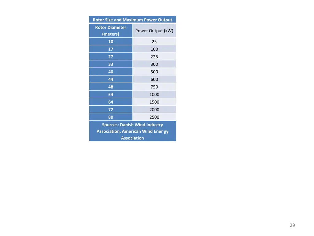 rotor size and maximum power output