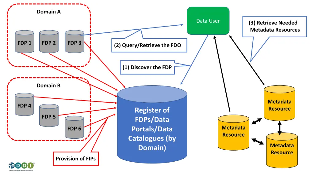 domain a