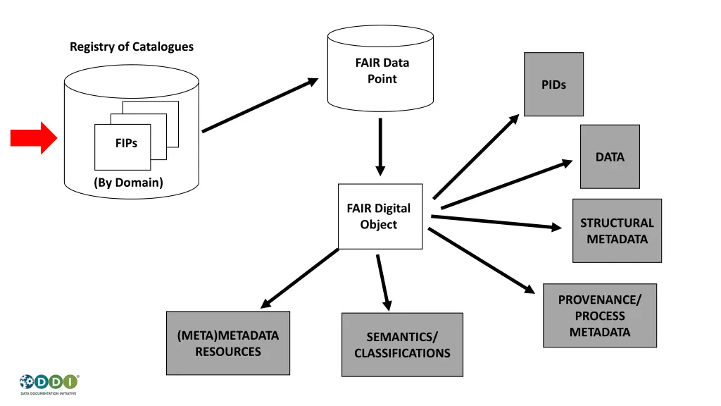 registry of catalogues