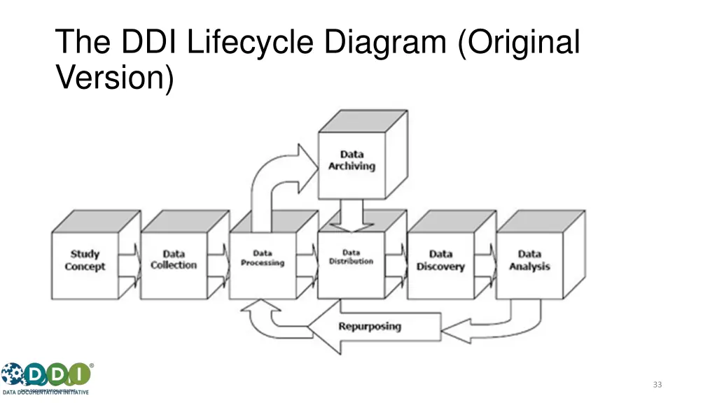 the ddi lifecycle diagram original version