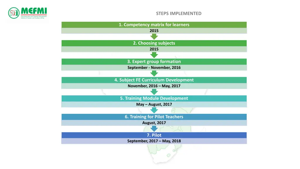 steps implemented