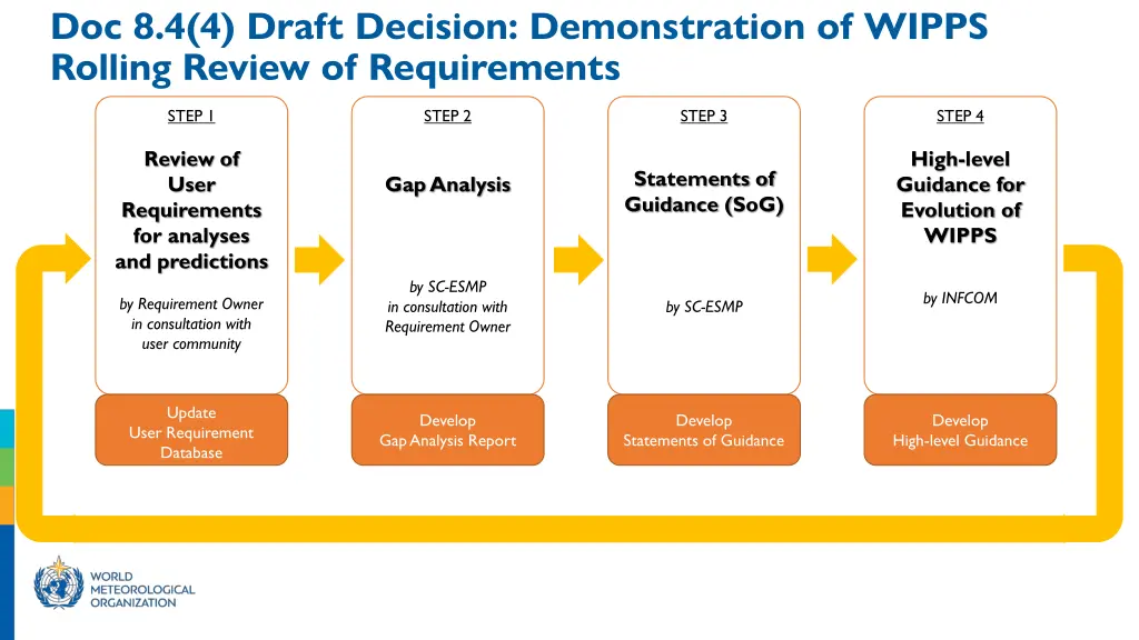 doc 8 4 4 draft decision demonstration of wipps 1