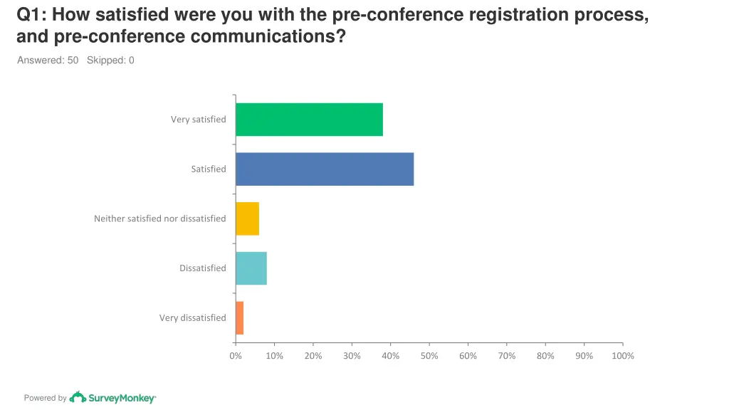 q1 how satisfied were you with the pre conference