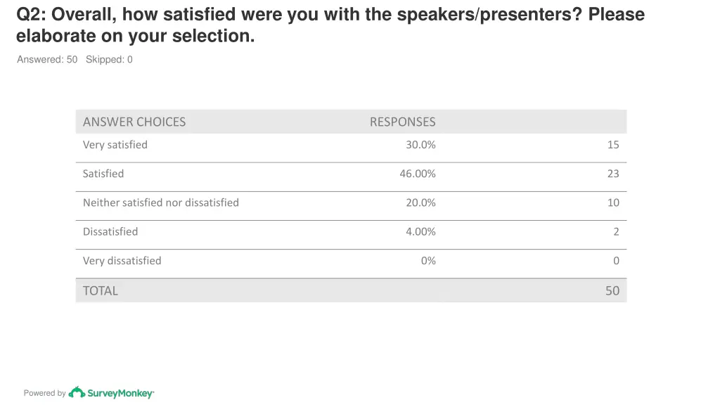 q2 overall how satisfied were you with 1