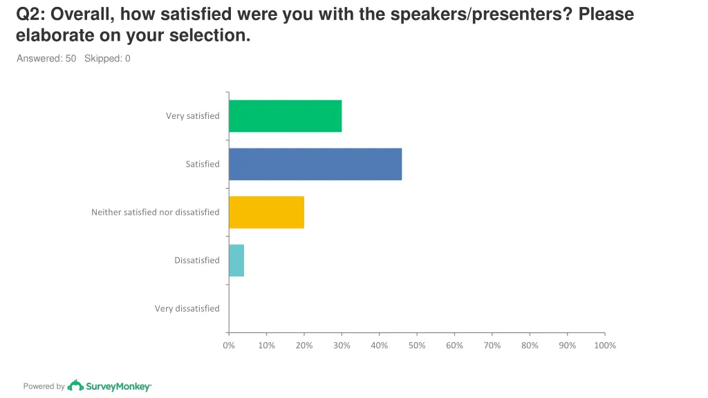 q2 overall how satisfied were you with