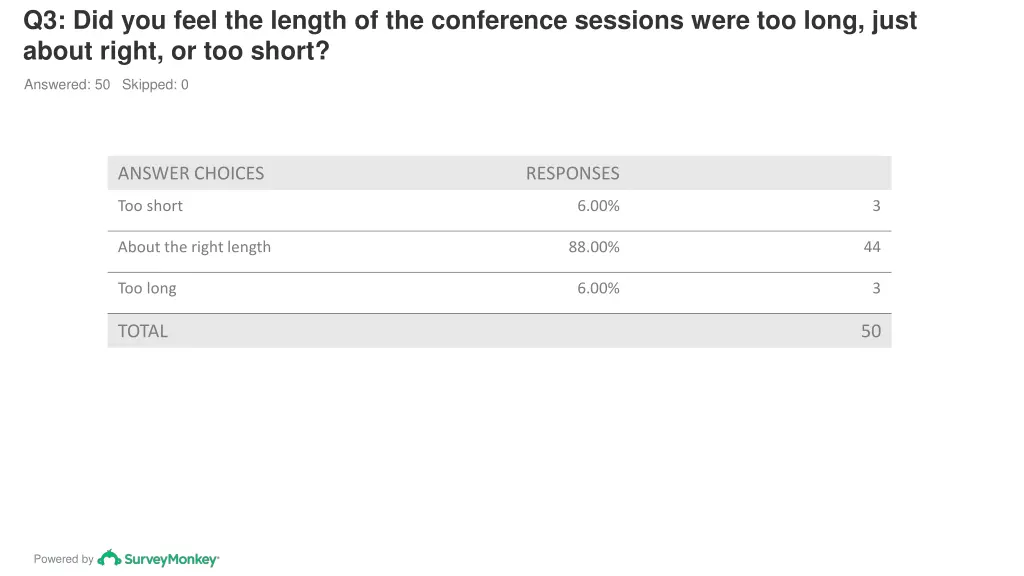 q3 did you feel the length of the conference 1