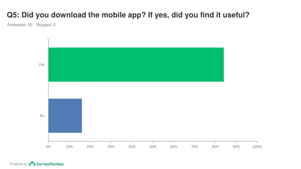 q5 did you download the mobile