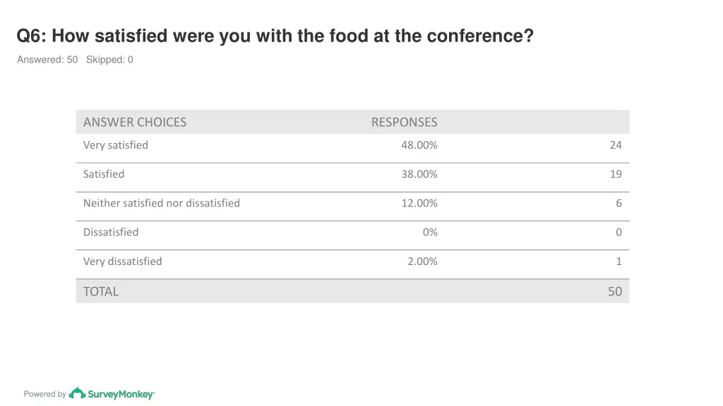 q6 how satisfied were you with the food 1