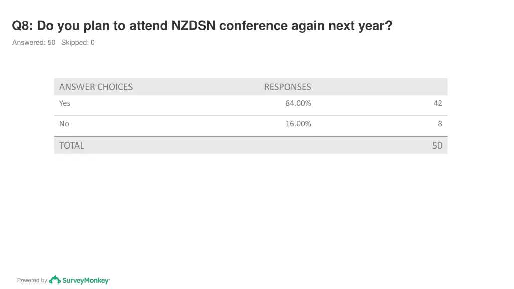 q8 do you plan to attend nzdsn conference again 1