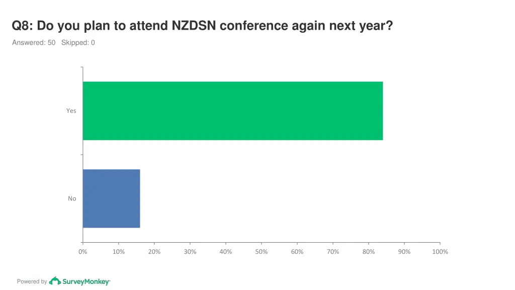 q8 do you plan to attend nzdsn conference again