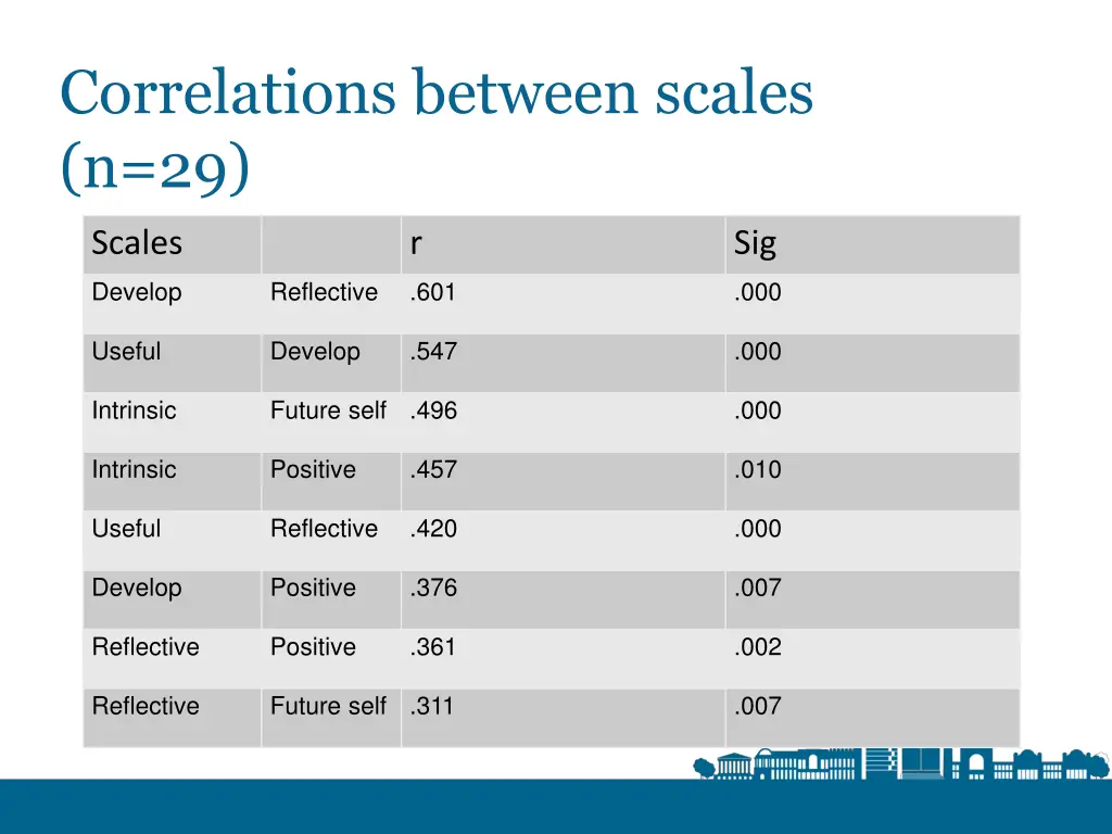 correlations between scales n 29