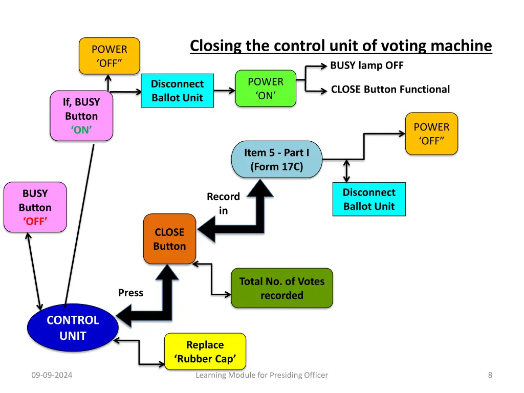 closing the control unit of voting machine busy