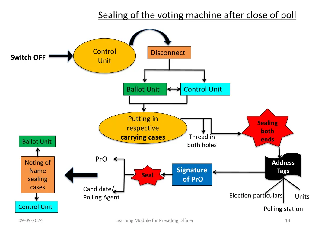 sealing of the voting machine after close of poll