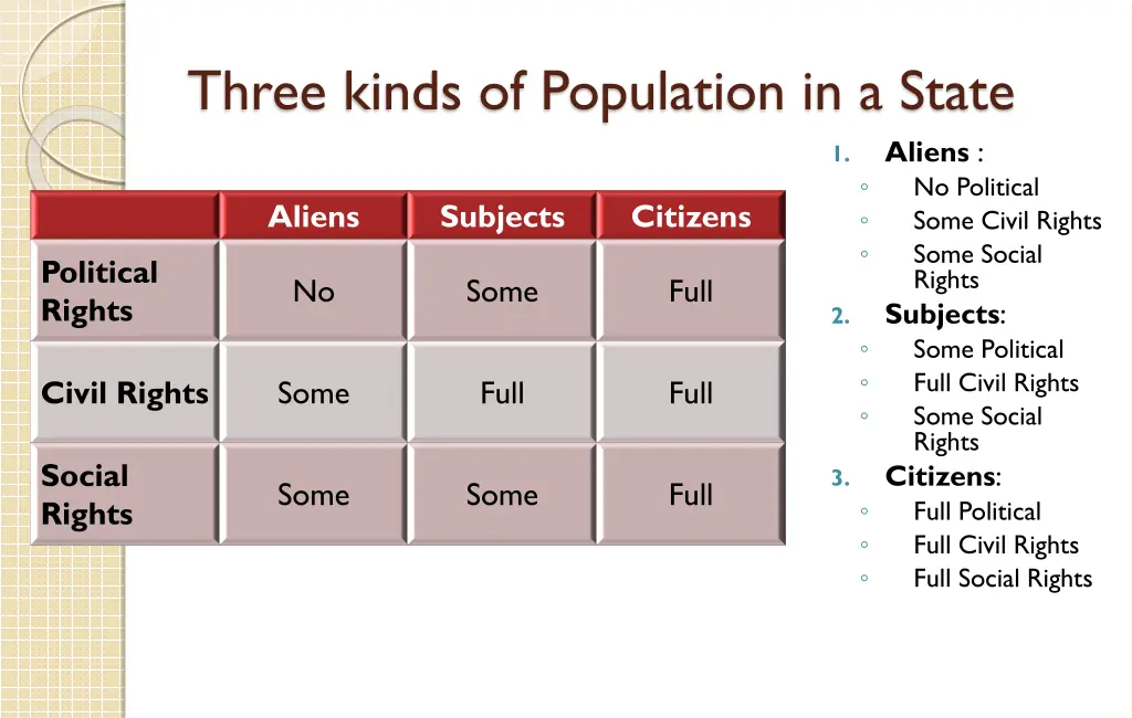 three kinds of population in a state