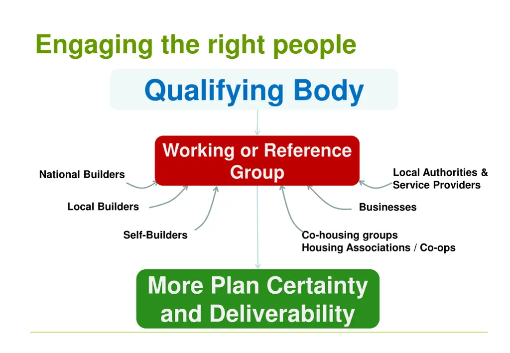 engaging the right people qualifying body