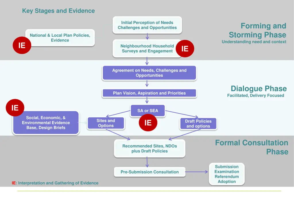 key stages and evidence