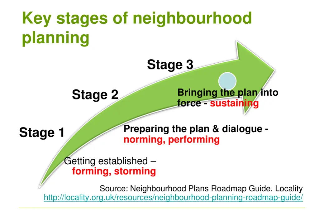 key stages of neighbourhood planning