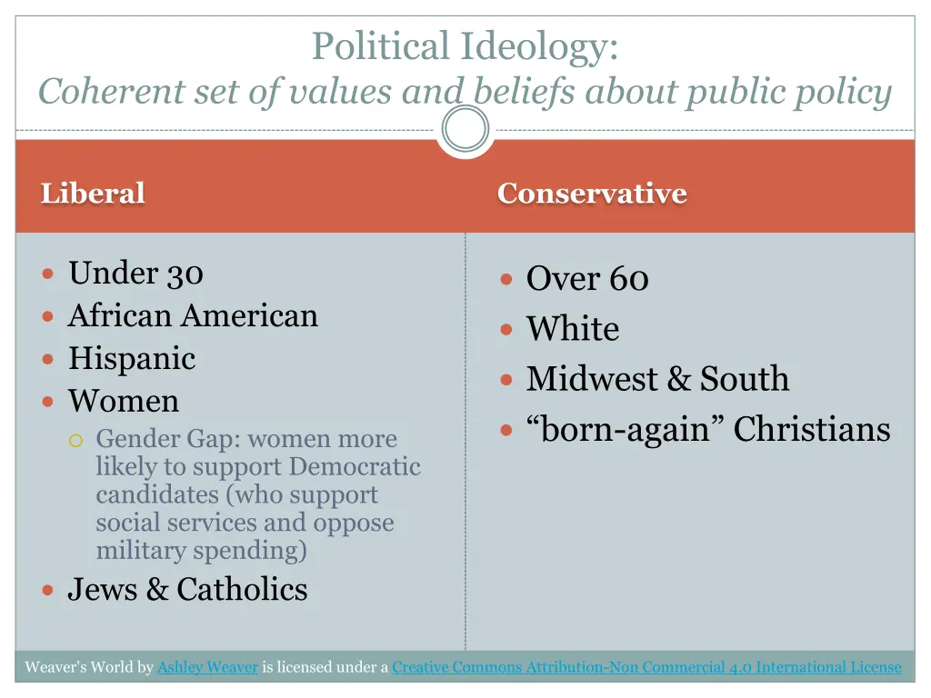 political ideology