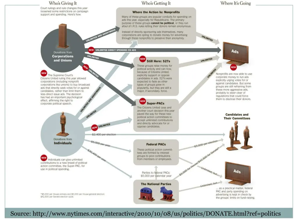 source http www nytimes com interactive 2010