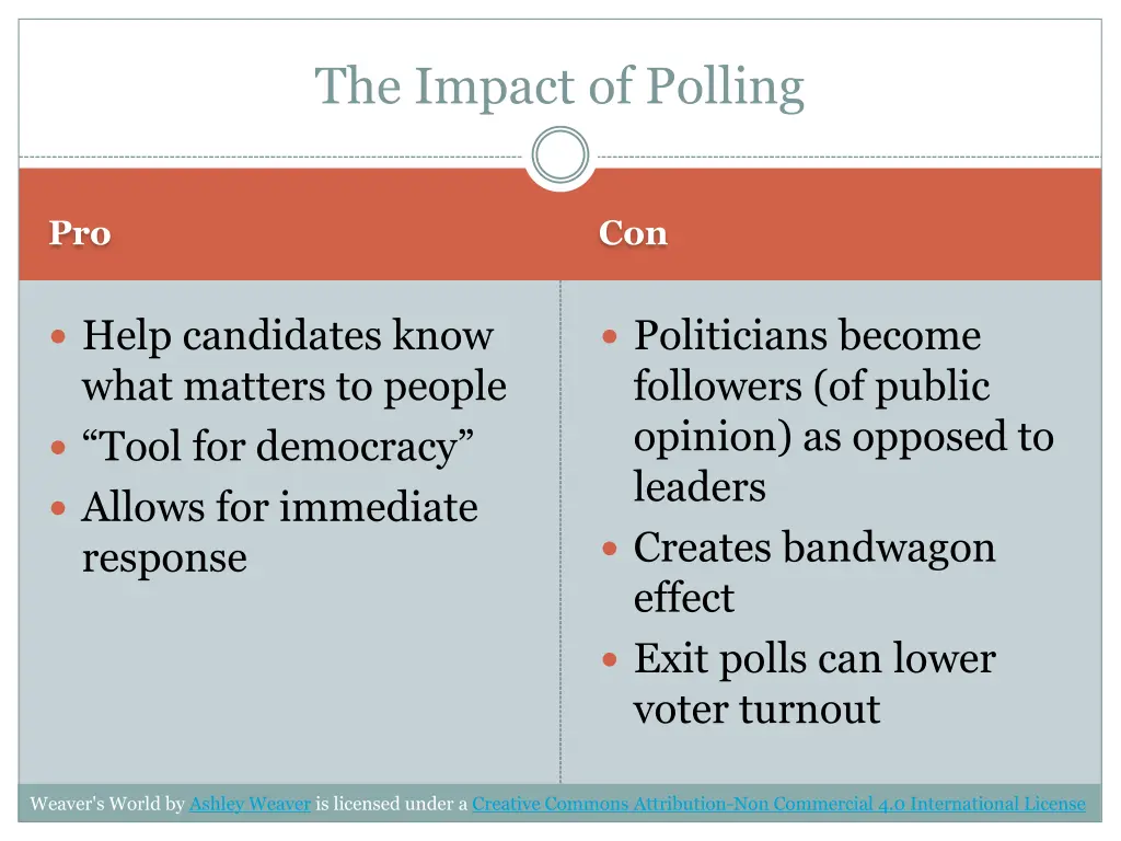 the impact of polling