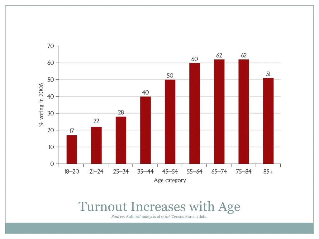 turnout increases with age source authors