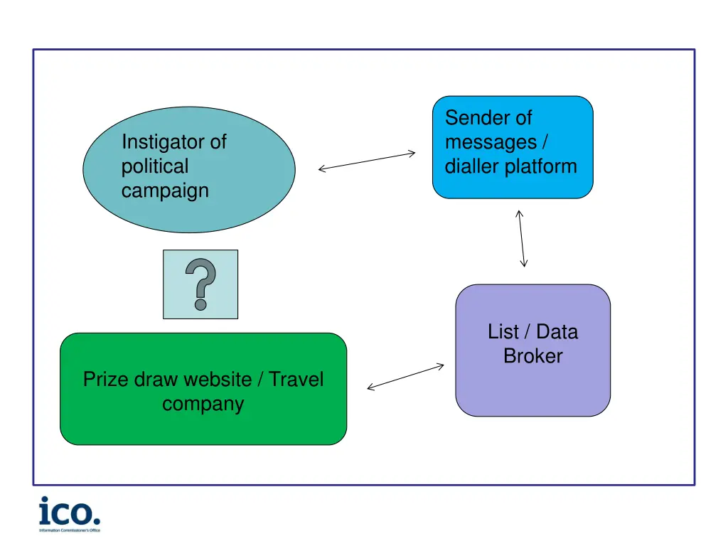 sender of messages dialler platform