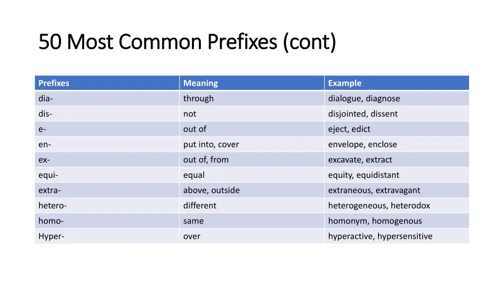 50 most common prefixes 50 most common prefixes 1