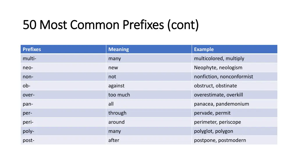 50 most common prefixes 50 most common prefixes 3