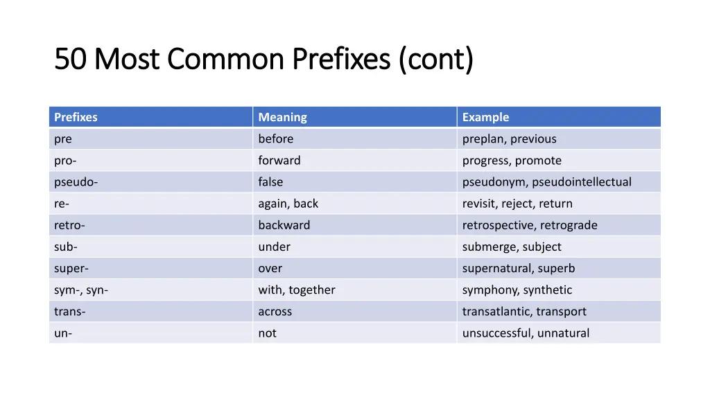 50 most common prefixes 50 most common prefixes 4