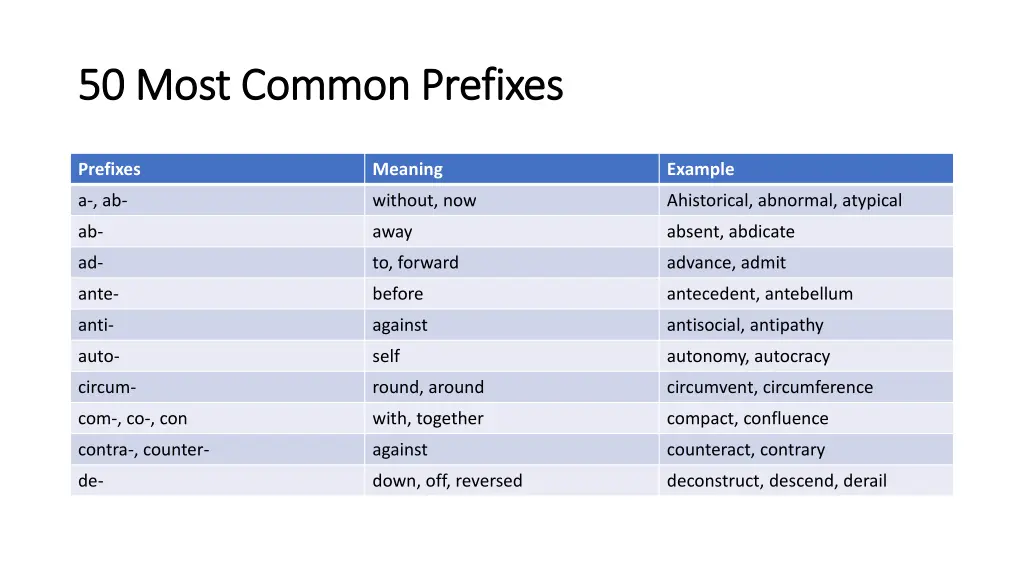 50 most common prefixes 50 most common prefixes