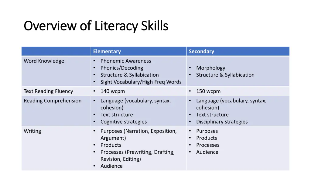 overview of literacy skills overview of literacy