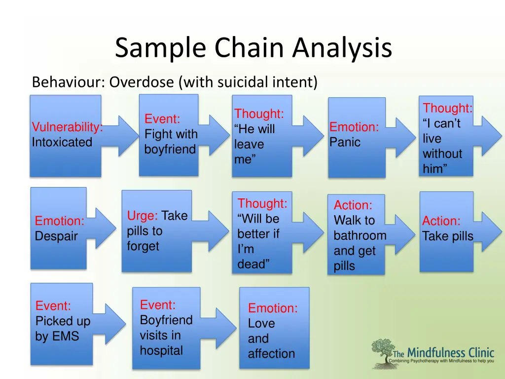 sample chain analysis