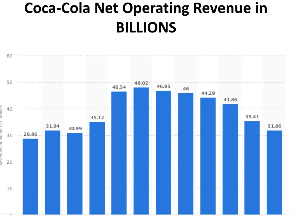 coca cola net operating revenue in billions