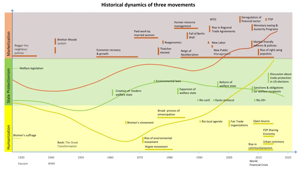 historical dynamics of three movements