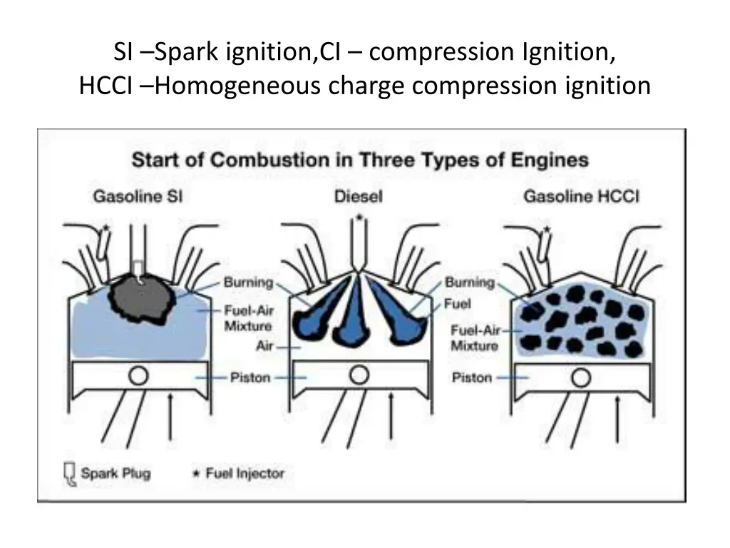 si spark ignition ci compression ignition hcci