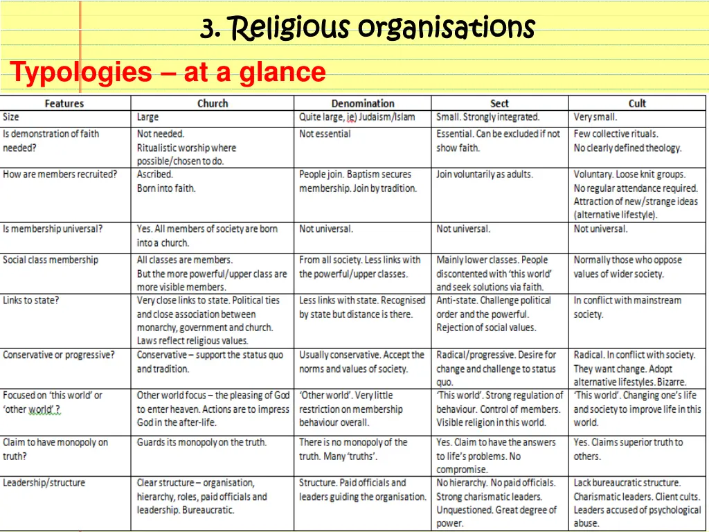 3 religious organisations 3 religious