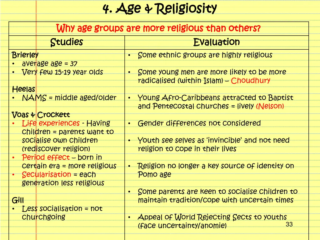 4 4 age religiosity age religiosity 1