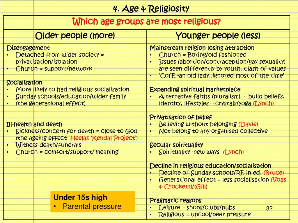 4 4 age religiosity age religiosity