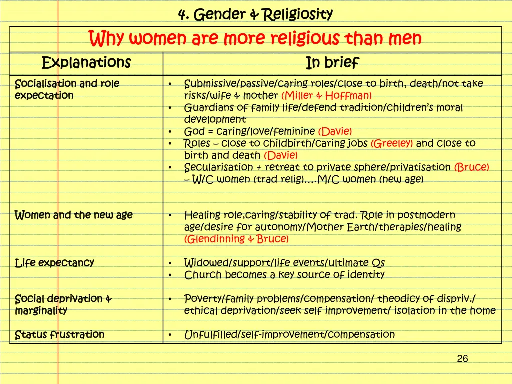 4 4 gender religiosity gender religiosity