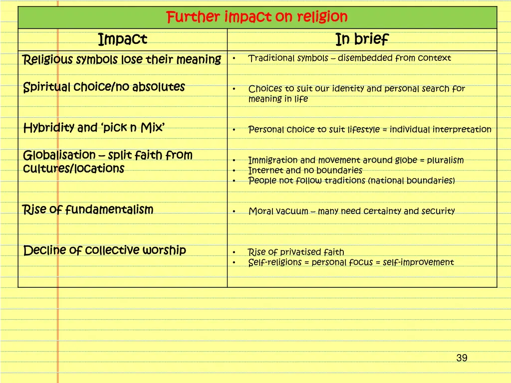 further further impact on religion impact