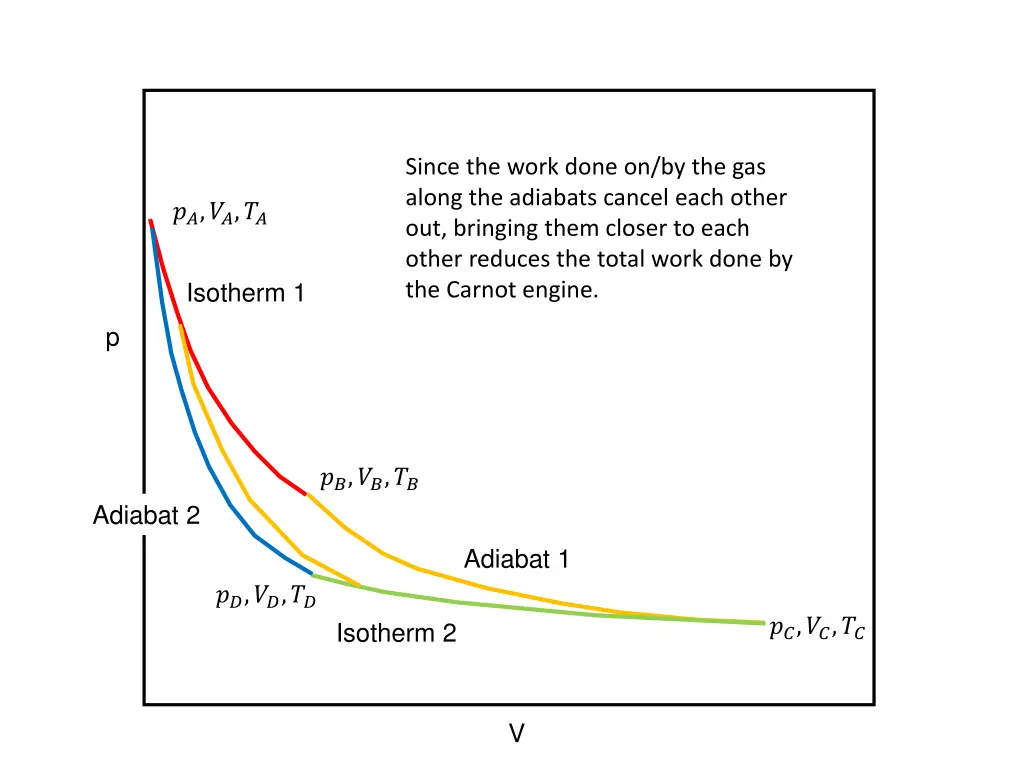 since the work done on by the gas along