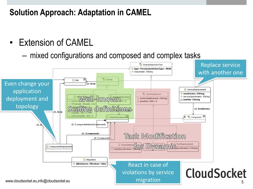 solution approach adaptation in camel