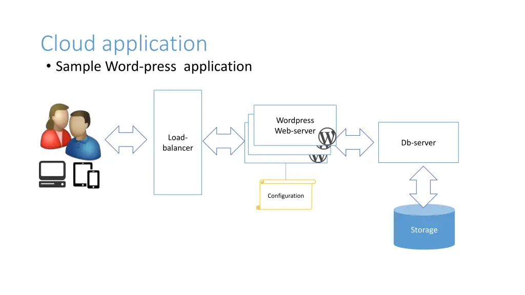 cloud application sample word press application