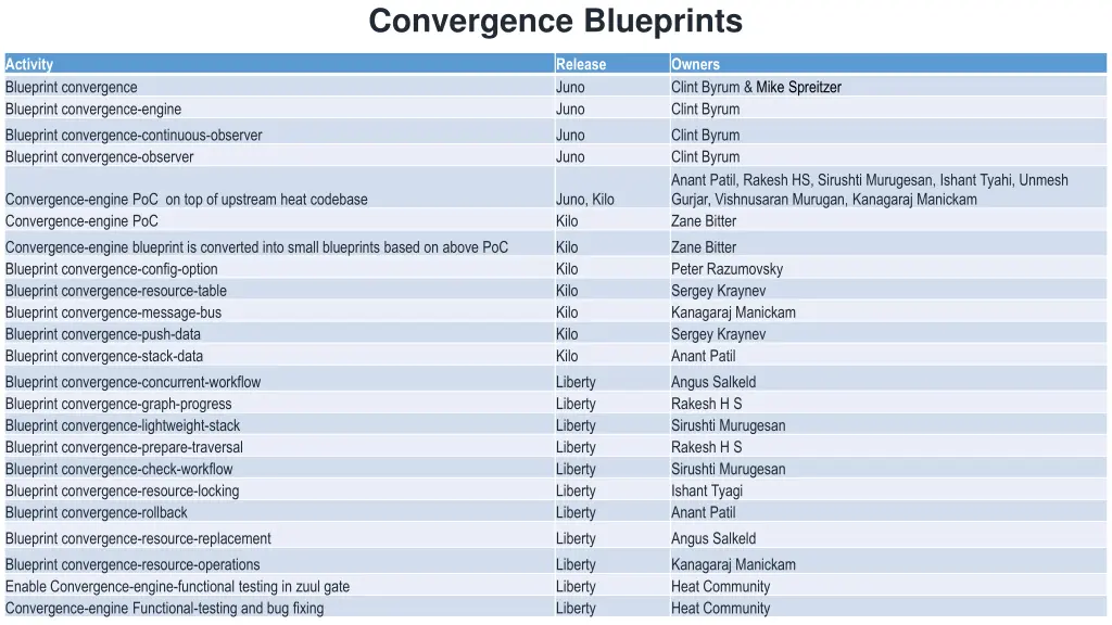 convergence blueprints