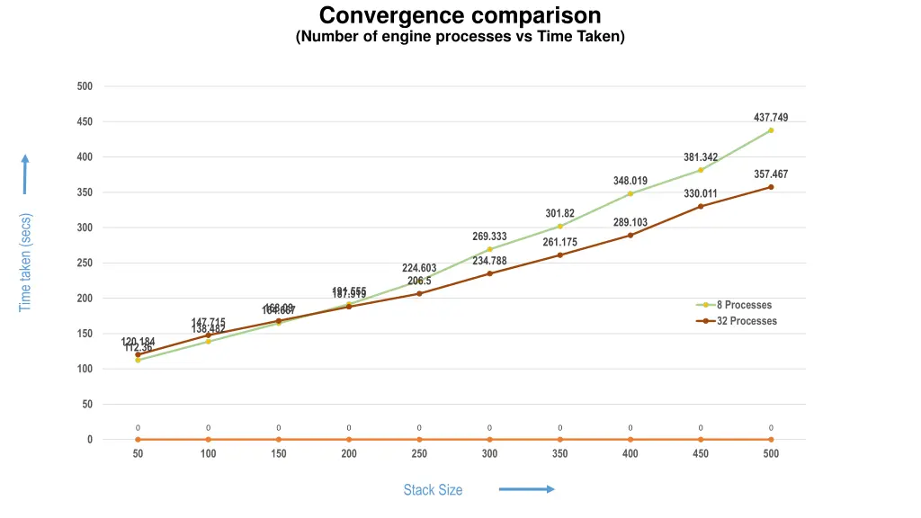 convergence comparison number of engine processes