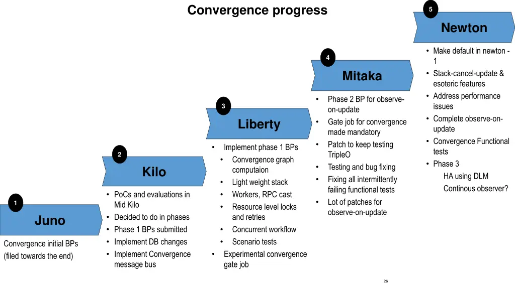 convergence progress