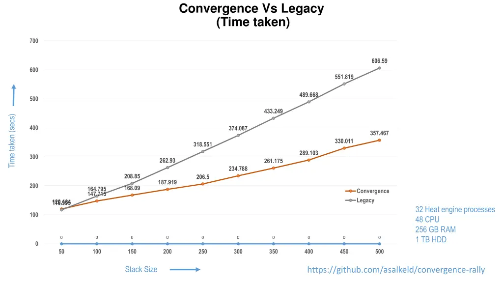 convergence vs legacy time taken